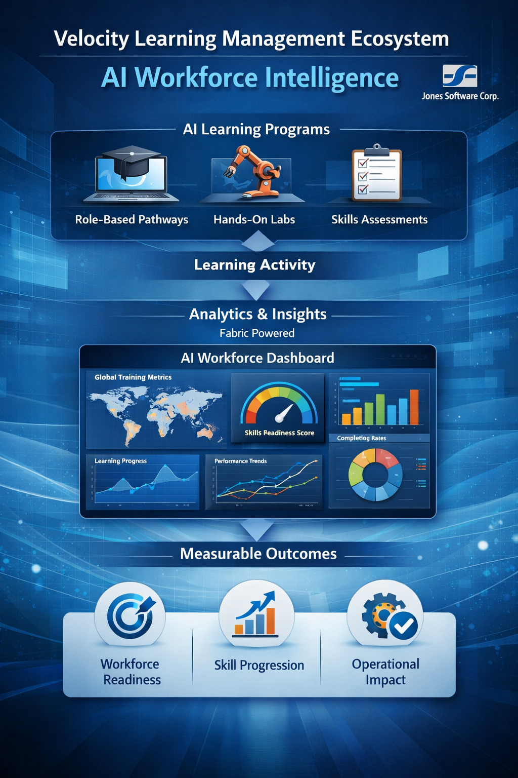 VLME platform showing AI workforce training analytics and learning performance dashboards